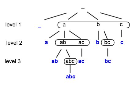 Subset tree structure I
