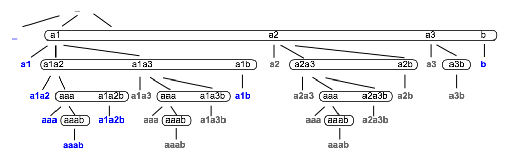 Subset tree structure I