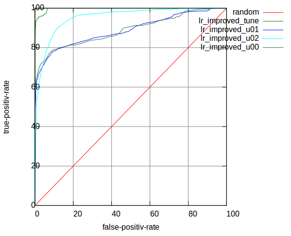 ROC Basic Bayes